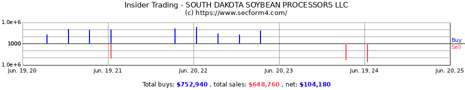 Insider Trading Transactions for SOUTH DAKOTA SOYBEAN PROCESSORS LLC