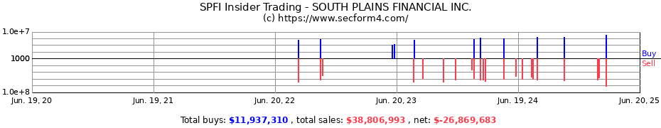 Insider Trading Transactions for SOUTH PLAINS FINANCIAL INC.