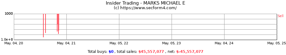 Insider Trading Transactions for MARKS MICHAEL E