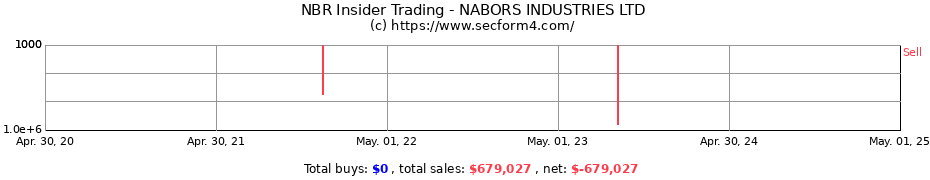 Insider Trading Transactions for NABORS INDUSTRIES LTD