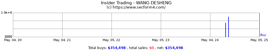 Insider Trading Transactions for WANG DESHENG