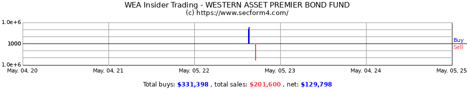 Insider Trading Transactions for WESTERN ASSET PREMIER BOND FUND