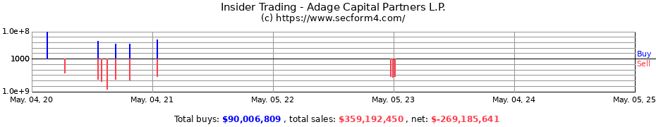 Insider Trading Transactions for Adage Capital Partners L.P.