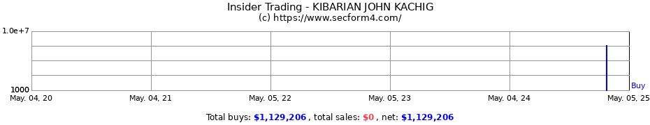 Insider Trading Transactions for KIBARIAN JOHN KACHIG