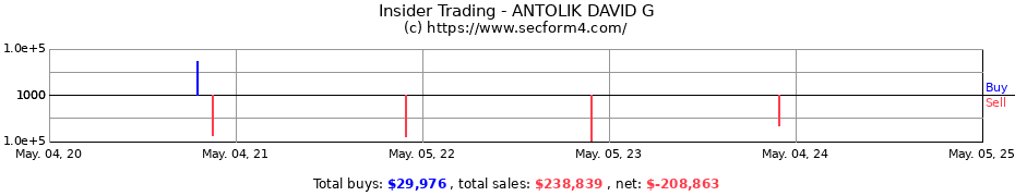 Insider Trading Transactions for ANTOLIK DAVID G