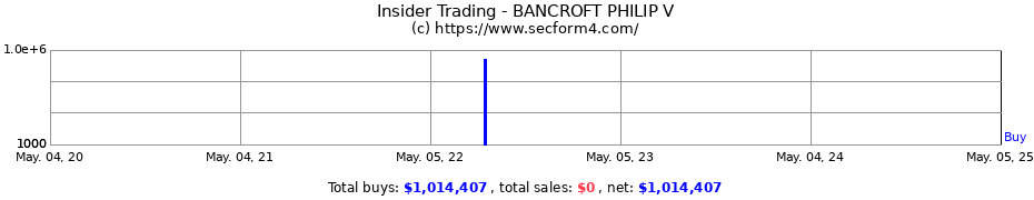 Insider Trading Transactions for BANCROFT PHILIP V