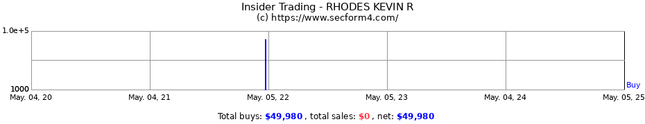 Insider Trading Transactions for RHODES KEVIN R