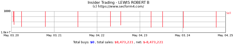 Insider Trading Transactions for LEWIS ROBERT B