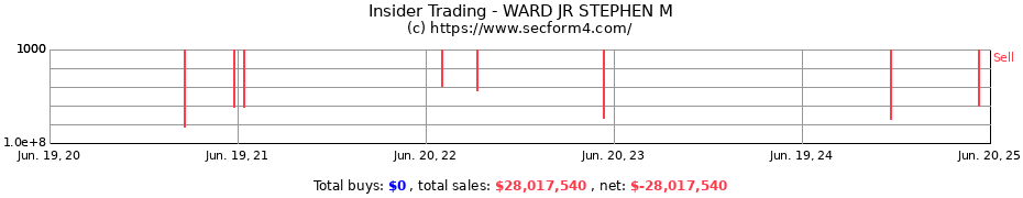 Insider Trading Transactions for WARD JR STEPHEN M