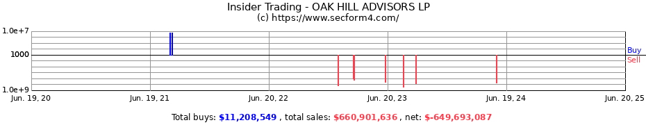 Insider Trading Transactions for OAK HILL ADVISORS LP
