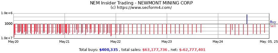 Insider Trading Transactions for NEWMONT Corp