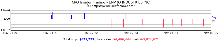 Insider Trading Transactions for Enpro Inc.