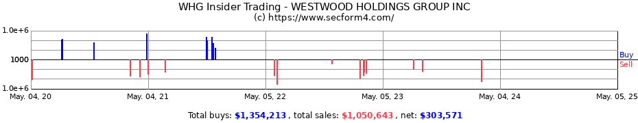 Insider Trading Transactions for WESTWOOD HOLDINGS GROUP INC