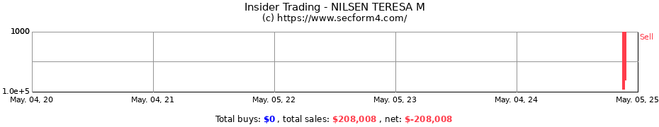 Insider Trading Transactions for NILSEN TERESA M