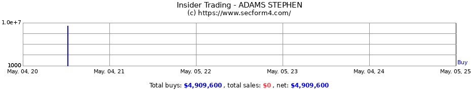 Insider Trading Transactions for ADAMS STEPHEN