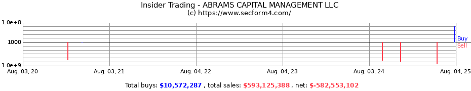 Insider Trading Transactions for ABRAMS CAPITAL MANAGEMENT LLC