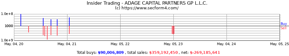 Insider Trading Transactions for ADAGE CAPITAL PARTNERS GP L.L.C.
