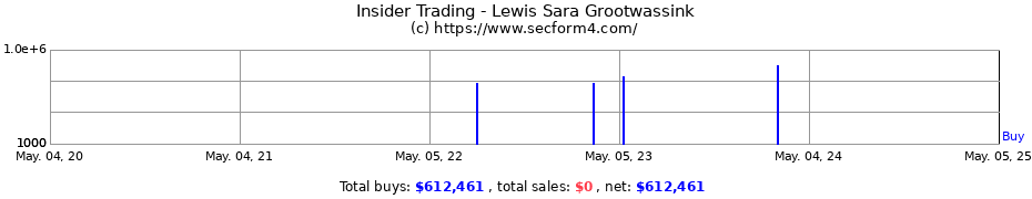 Insider Trading Transactions for Lewis Sara Grootwassink