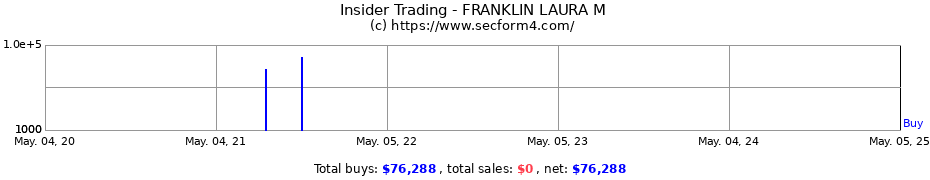 Insider Trading Transactions for FRANKLIN LAURA M