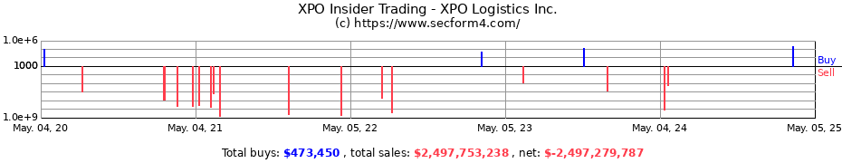 Insider Trading Transactions for XPO Inc.