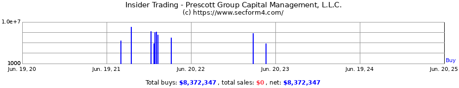 Insider Trading Transactions for Prescott Group Capital Management, L.L.C.