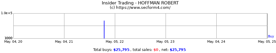 Insider Trading Transactions for Hoffman Robert E.