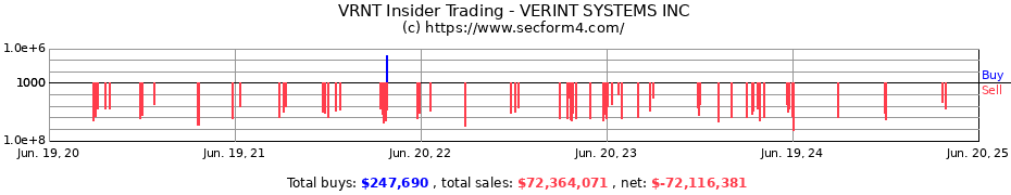 Insider Trading Transactions for VERINT SYSTEMS INC