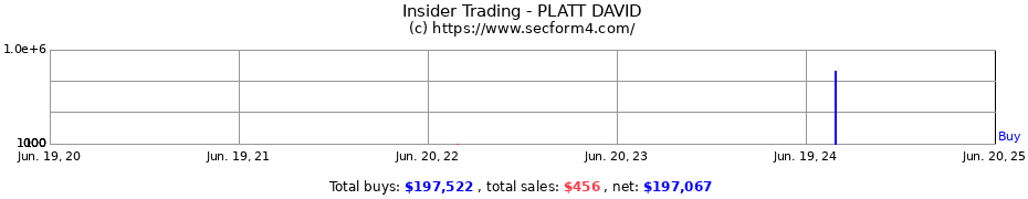 Insider Trading Transactions for PLATT DAVID