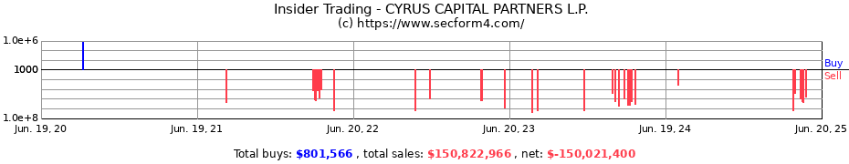 Insider Trading Transactions for CYRUS CAPITAL PARTNERS L.P.