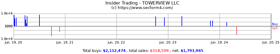 Insider Trading Transactions for TOWERVIEW LLC