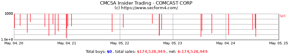 Insider Trading Transactions for COMCAST CORP