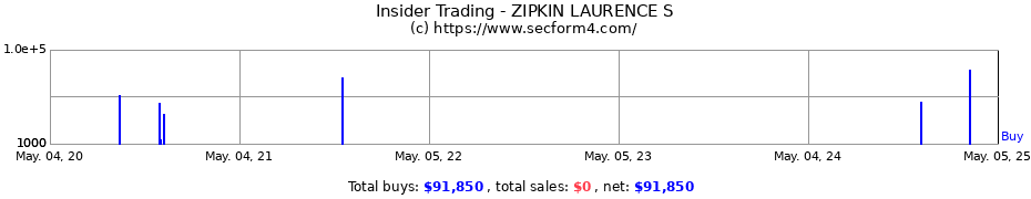 Insider Trading Transactions for ZIPKIN LAURENCE S