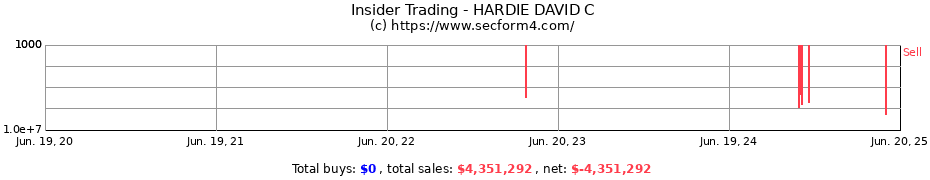Insider Trading Transactions for HARDIE DAVID C