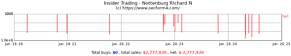 Insider Trading Transactions for Nottenburg Richard N