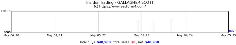 Insider Trading Transactions for GALLAGHER SCOTT