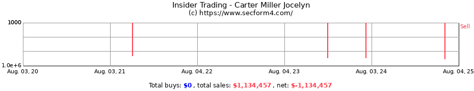 Insider Trading Transactions for Carter Miller Jocelyn