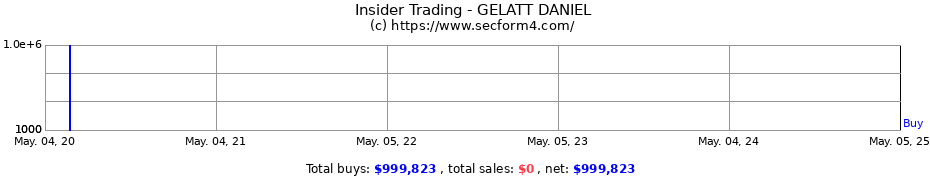 Insider Trading Transactions for GELATT DANIEL