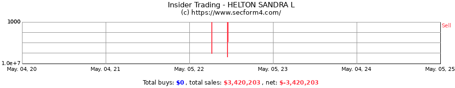 Insider Trading Transactions for HELTON SANDRA L