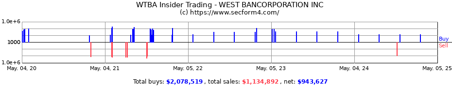 Insider Trading Transactions for WEST BANCORPORATION INC