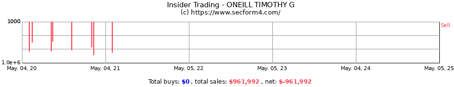 Insider Trading Transactions for ONEILL TIMOTHY G