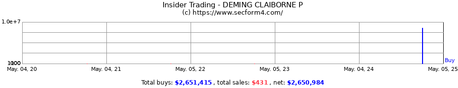 Insider Trading Transactions for DEMING CLAIBORNE P