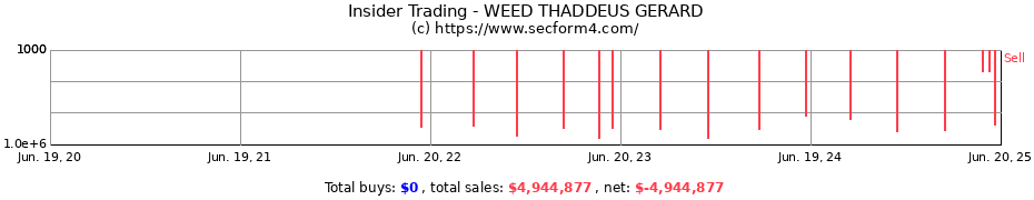 Insider Trading Transactions for WEED THADDEUS GERARD