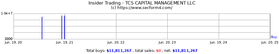 Insider Trading Transactions for TCS CAPITAL MANAGEMENT LLC