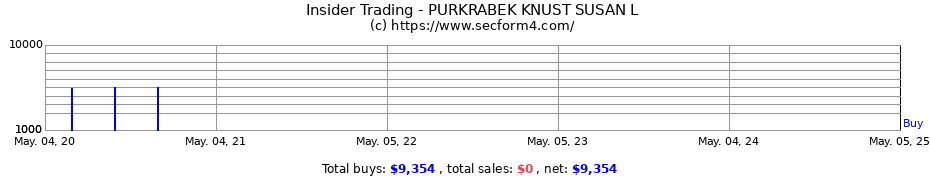 Insider Trading Transactions for PURKRABEK KNUST SUSAN L