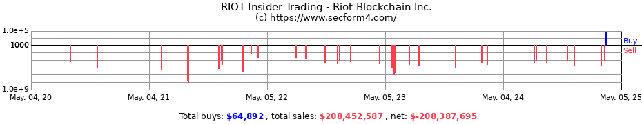 Insider Trading Transactions for Riot Platforms Inc.