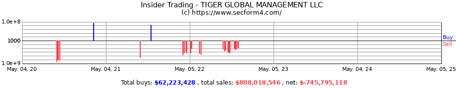Insider Trading Transactions for TIGER GLOBAL MANAGEMENT LLC