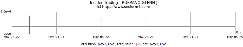 Insider Trading Transactions for RUFRANO GLENN J