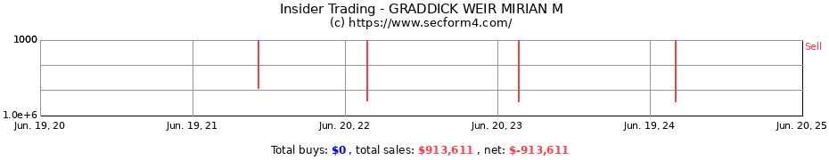 Insider Trading Transactions for GRADDICK WEIR MIRIAN M