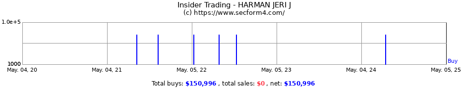 Insider Trading Transactions for HARMAN JERI J