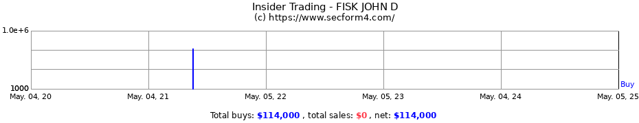 Insider Trading Transactions for FISK JOHN D